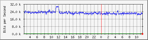 192.168.160.110_8 Traffic Graph