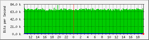 192.168.160.243_5 Traffic Graph