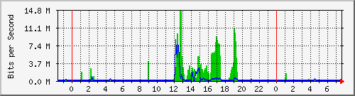 192.168.160.40_2 Traffic Graph