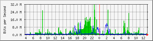192.168.160.42_4 Traffic Graph