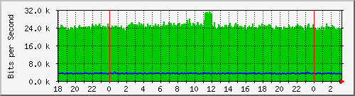 192.168.160.53_2 Traffic Graph