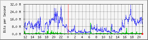 192.168.160.56_4 Traffic Graph