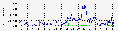 192.168.160.57_1 Traffic Graph