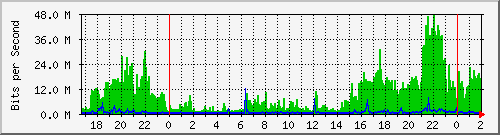 192.168.160.57_8 Traffic Graph