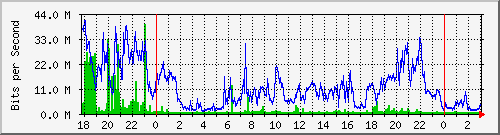 192.168.160.6_24 Traffic Graph