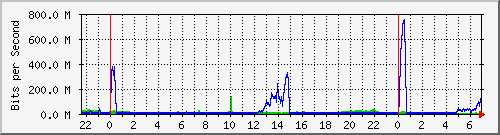 192.168.160.6_28 Traffic Graph