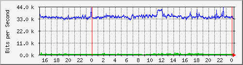 192.168.160.7_24 Traffic Graph