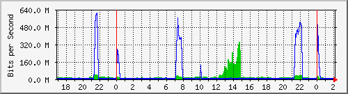 192.168.160.7_28 Traffic Graph