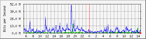 192.168.160.80_1 Traffic Graph
