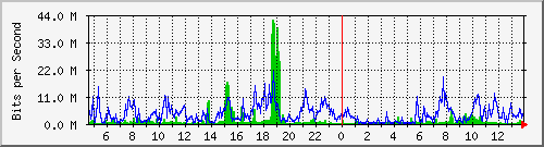 192.168.160.83_7 Traffic Graph