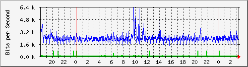 192.168.172.250_13 Traffic Graph