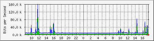 192.168.172.250_18 Traffic Graph