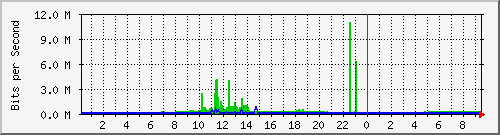 192.168.172.250_19 Traffic Graph