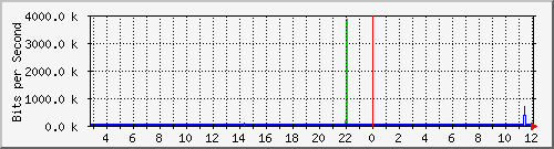 192.168.172.250_6 Traffic Graph