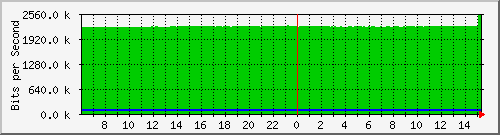 192.168.217.165_17 Traffic Graph