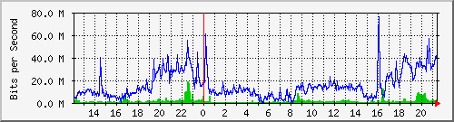 192.168.217.165_23 Traffic Graph