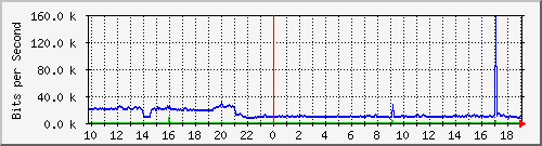 192.168.25.250_20 Traffic Graph