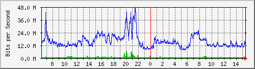192.168.25.250_21 Traffic Graph