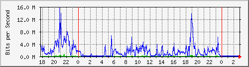 192.168.25.250_22 Traffic Graph