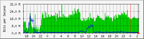 192.168.25.250_23 Traffic Graph