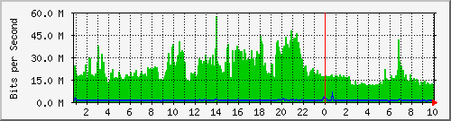 192.168.25.250_24 Traffic Graph