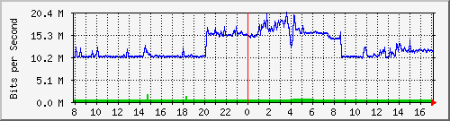 192.168.25.250_25 Traffic Graph