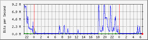 192.168.25.250_26 Traffic Graph