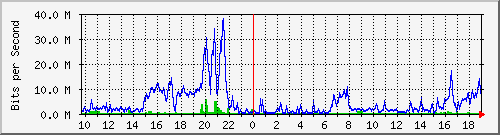 192.168.25.250_27 Traffic Graph
