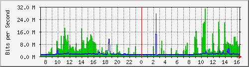 192.168.254.100_1 Traffic Graph