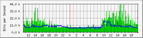 192.168.254.100_10 Traffic Graph