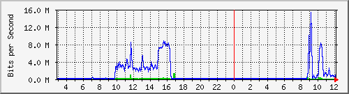192.168.254.100_12 Traffic Graph