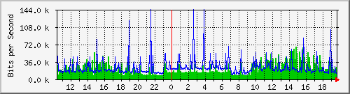192.168.254.100_27 Traffic Graph