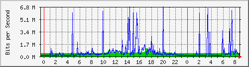 192.168.254.100_8 Traffic Graph