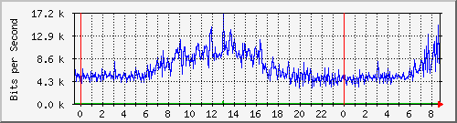 192.168.254.101_1 Traffic Graph