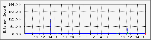 192.168.254.102_11 Traffic Graph