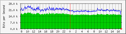 192.168.254.102_21 Traffic Graph