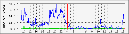 192.168.254.102_22 Traffic Graph