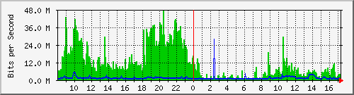 192.168.254.102_23 Traffic Graph