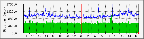 192.168.254.102_9 Traffic Graph