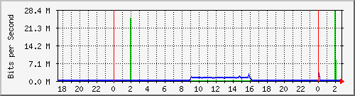 192.168.254.110_3 Traffic Graph