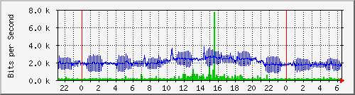 192.168.254.111_11 Traffic Graph