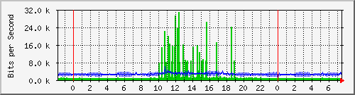 192.168.254.111_13 Traffic Graph