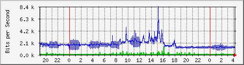 192.168.254.111_14 Traffic Graph