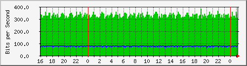 192.168.254.111_20 Traffic Graph