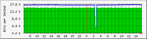 192.168.254.111_21 Traffic Graph