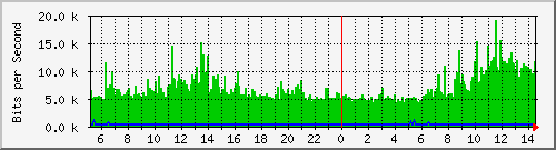 192.168.254.127_10 Traffic Graph