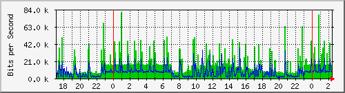 192.168.254.129_10 Traffic Graph