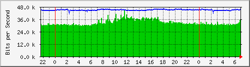 192.168.254.133_6 Traffic Graph