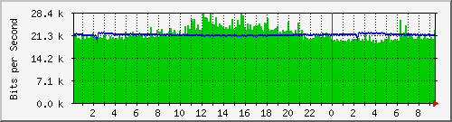 192.168.254.134_6 Traffic Graph