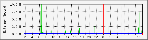 192.168.254.180_10 Traffic Graph